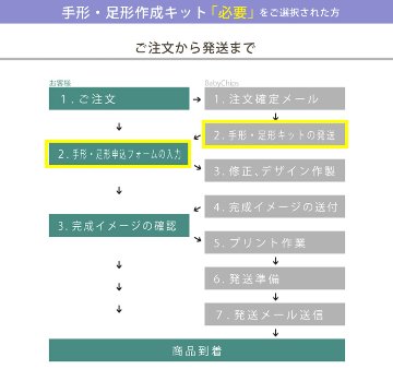 命名 手形・足形 キット付 写真入 [ メモリアルキャンバス ] キット 簡単 出産 おしゃれ 赤ちゃん 人気 インク スタンプ 子供 成長記録 ギフト メモリアル 誕生日 体重 身長 名前 フォト の画像