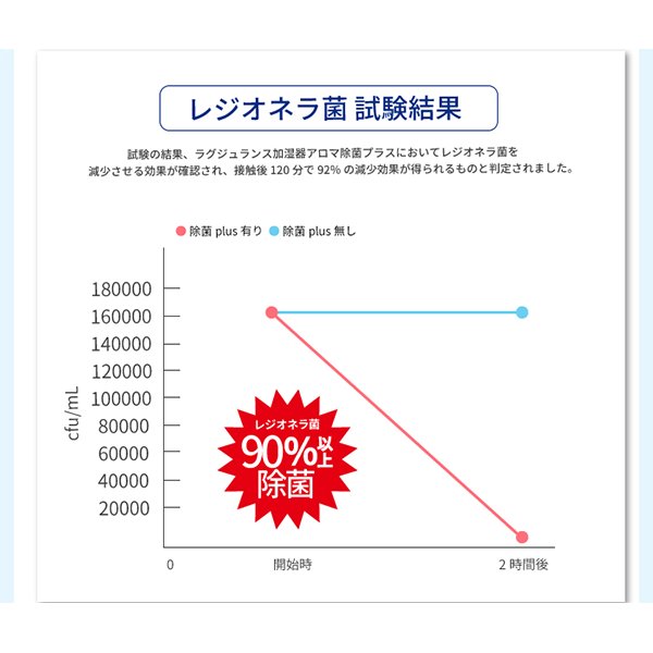 【在庫限り】ラグジュランス 加湿器アロマ除菌プラス　300mL　各種の画像