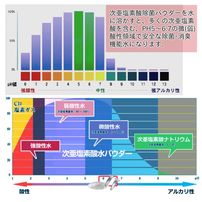 次亜塩素酸除菌水パウダー　1ℓ希釈200ppmカプセルの画像