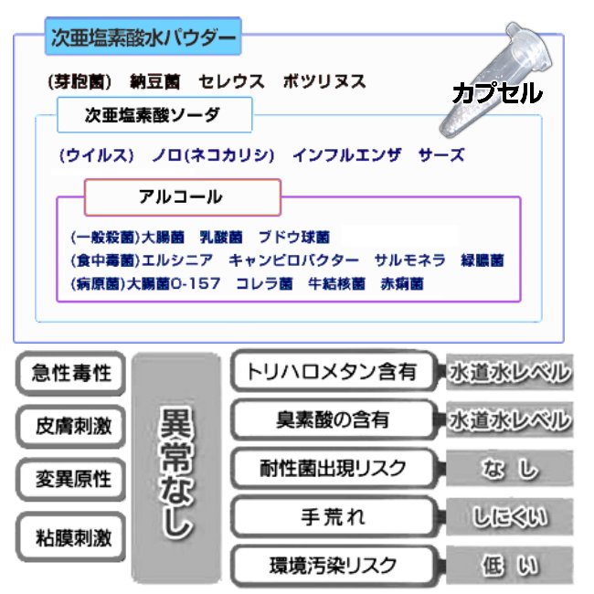 次亜塩素酸除菌水パウダー　1ℓ希釈200ppmカプセルの画像