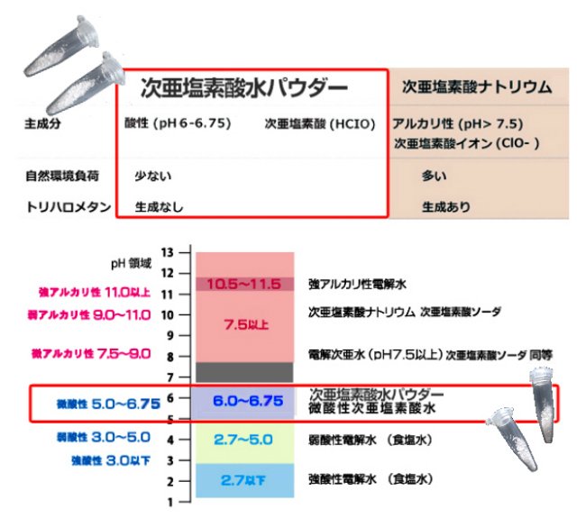 次亜塩素酸除菌水パウダー　1ℓ希釈200ppmカプセルの画像