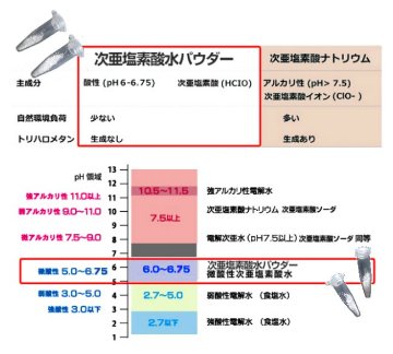 次亜塩素酸水お試しパウダー　500mlボトル希釈100ppmの画像