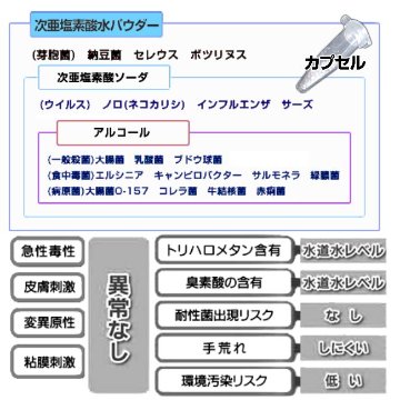 次亜塩素酸水パウダー　1ℓボトル希釈100ppmカプセルの画像