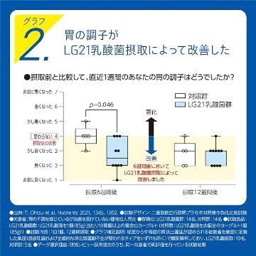 【明治】プロビオヨーグルトLG21ドリンクタイプ 低糖・低カロリー（112g）【4ptプレゼント】の画像