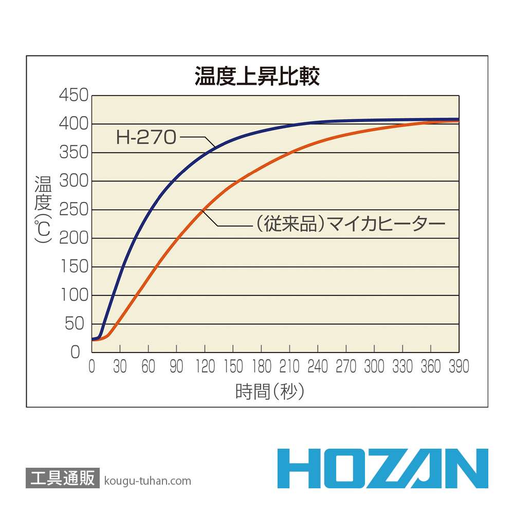 HOZAN H-270 耐熱キャップ付ハンダゴテ(100V)の画像