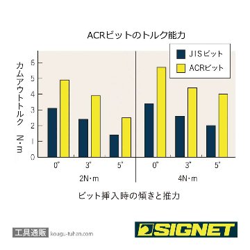SIGNET 21161 ACR PH3ドライバービットの画像