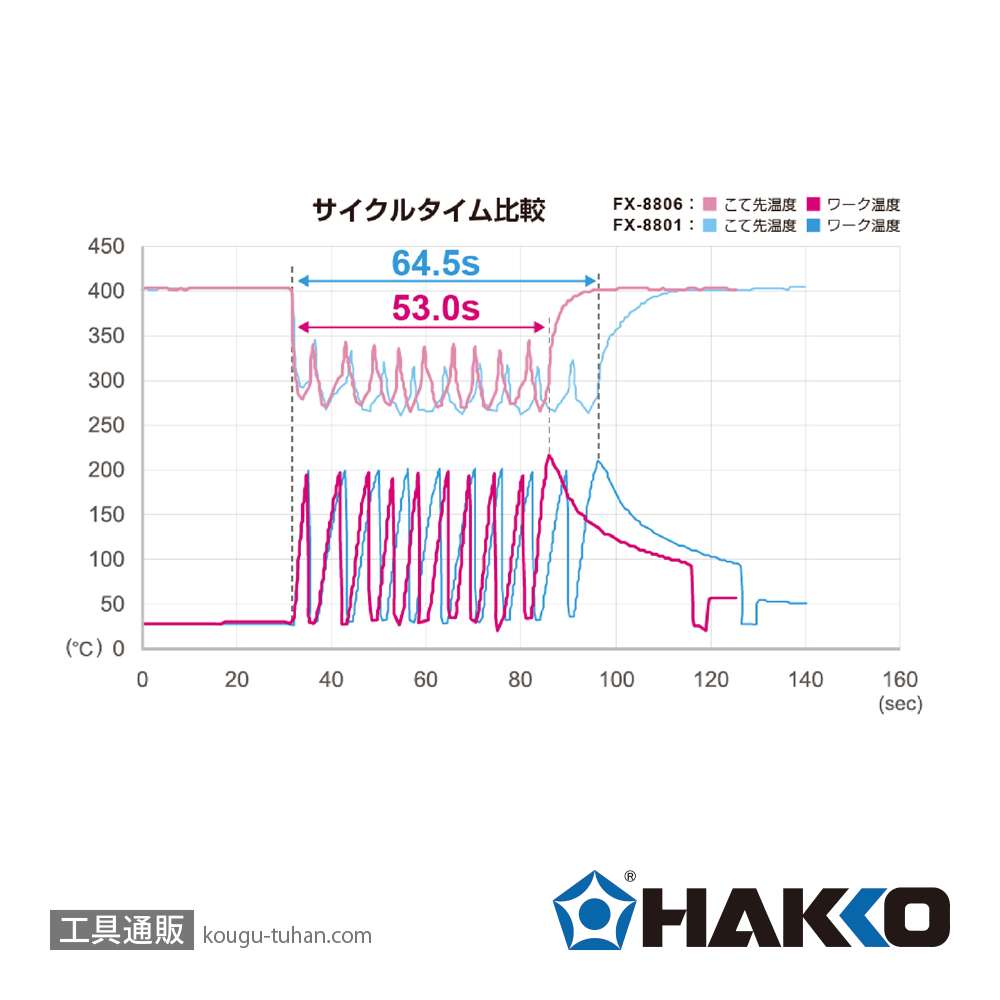 白光 FX8806-81 こて部 FX-888DX/26V-95Wの画像