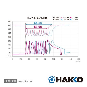白光 FX8806-81 こて部 FX-888DX/26V-95Wの画像