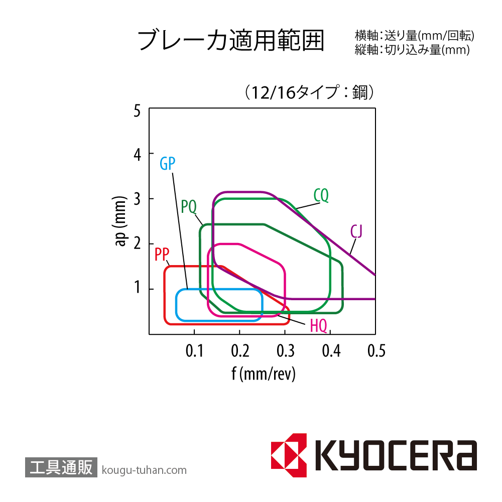 京セラ CNMG120408GP CA515 チップ TAB00803【10点セット】画像