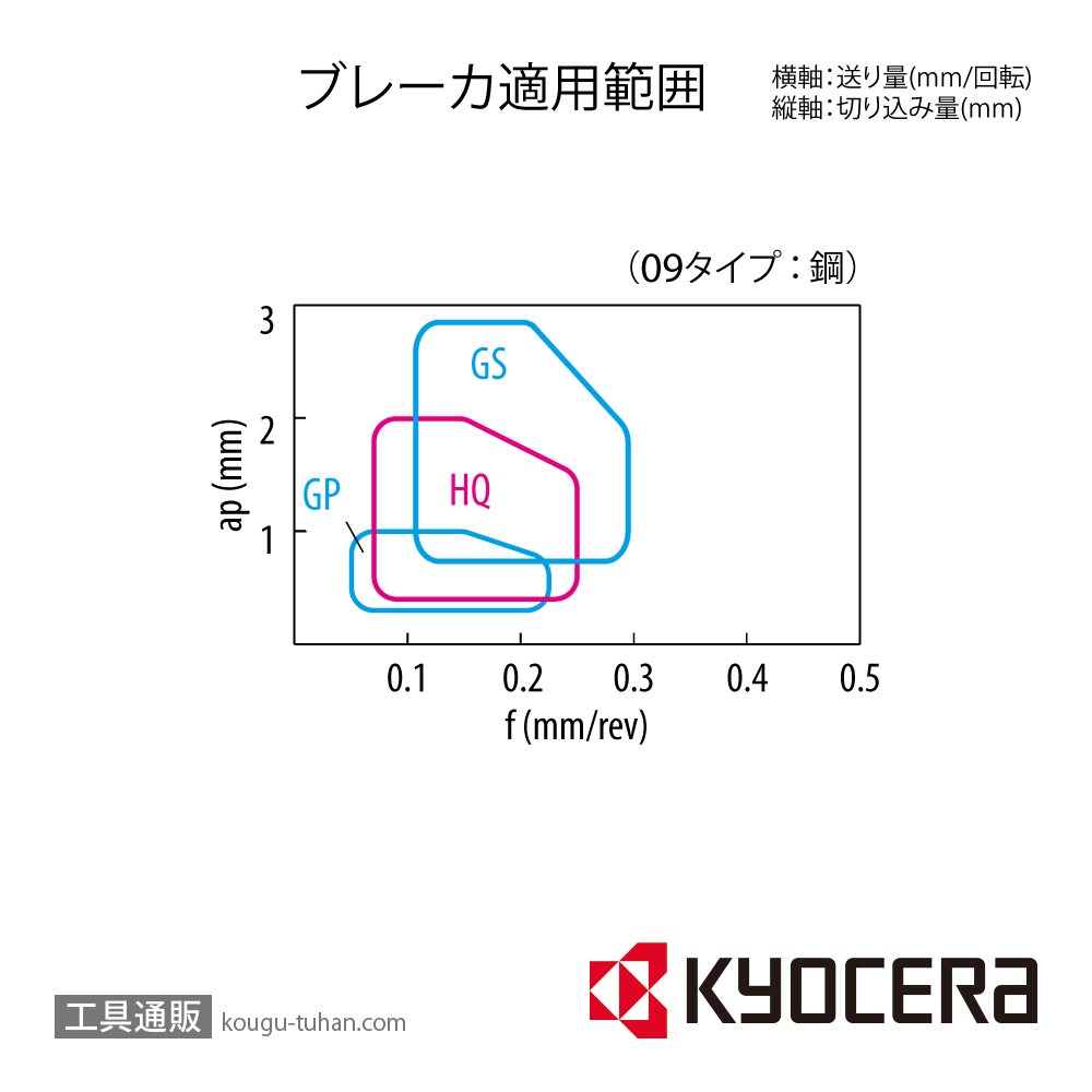 京セラ CNMG090404GP TN620 チップ TSR01601【10点セット】画像