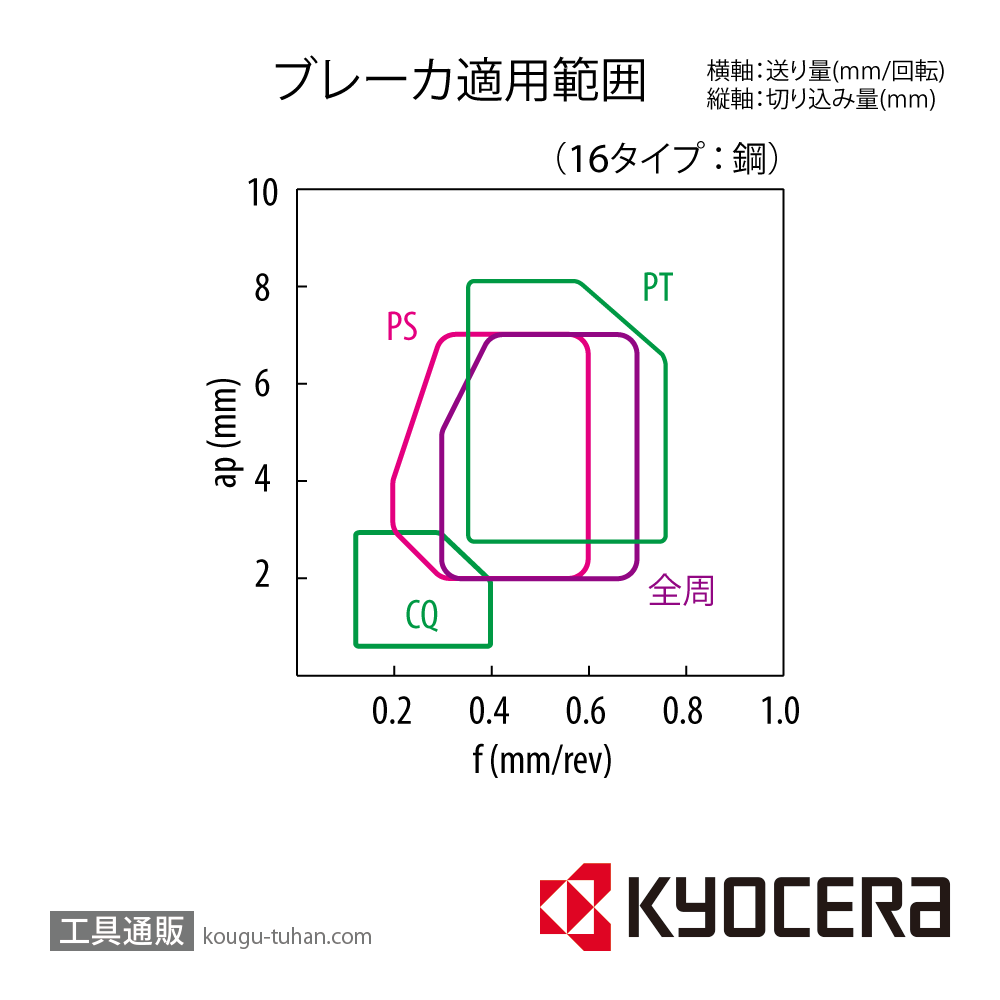 京セラ CNMG160612PS CA525 チップ TAC01047【10点セット】画像