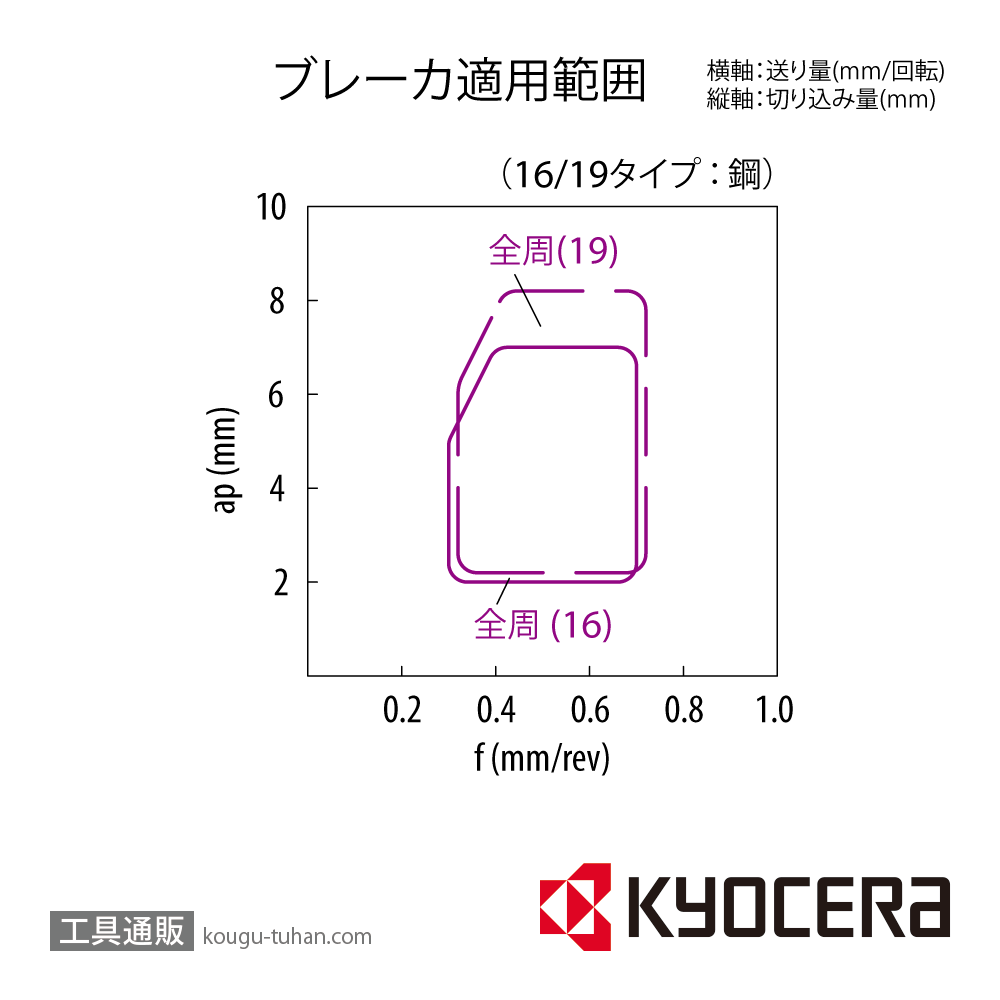 京セラ CNMG190608 CA320 チップ TME01070【10点セット】画像