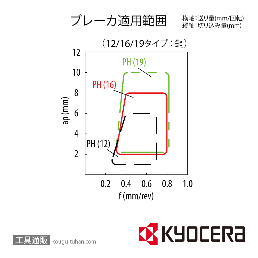 京セラ CNMG160612PH CA525 チップ TAC01062【10点セット】画像