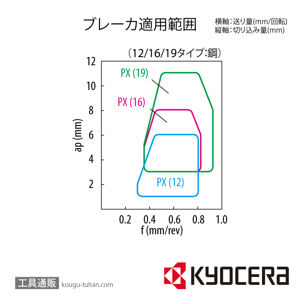 京セラ CNMM190608PX CA125P チップ TMK00114【10点セット】画像