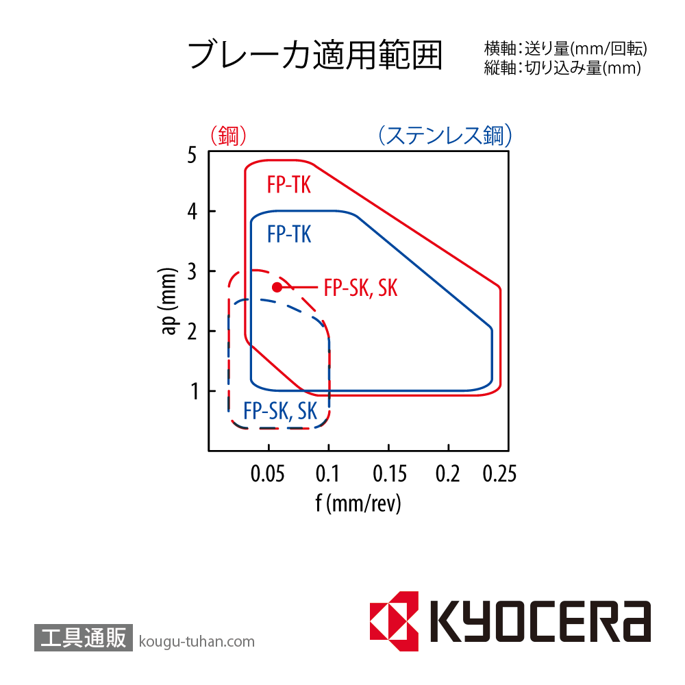 京セラ CNGG120404FP-TK PR1725 チップ TLM00105【10点セット】画像