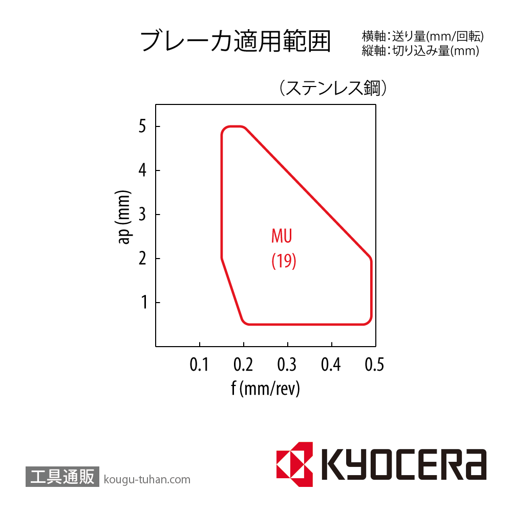 京セラ CNMG190616MU PR1535 チップ TLC40113【10点セット】画像