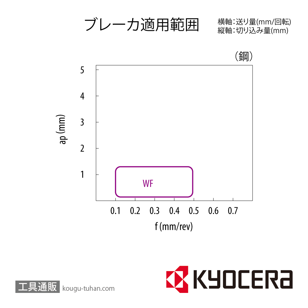 京セラ DNMX150404WF CA525 チップ TAC03990【10点セット】画像