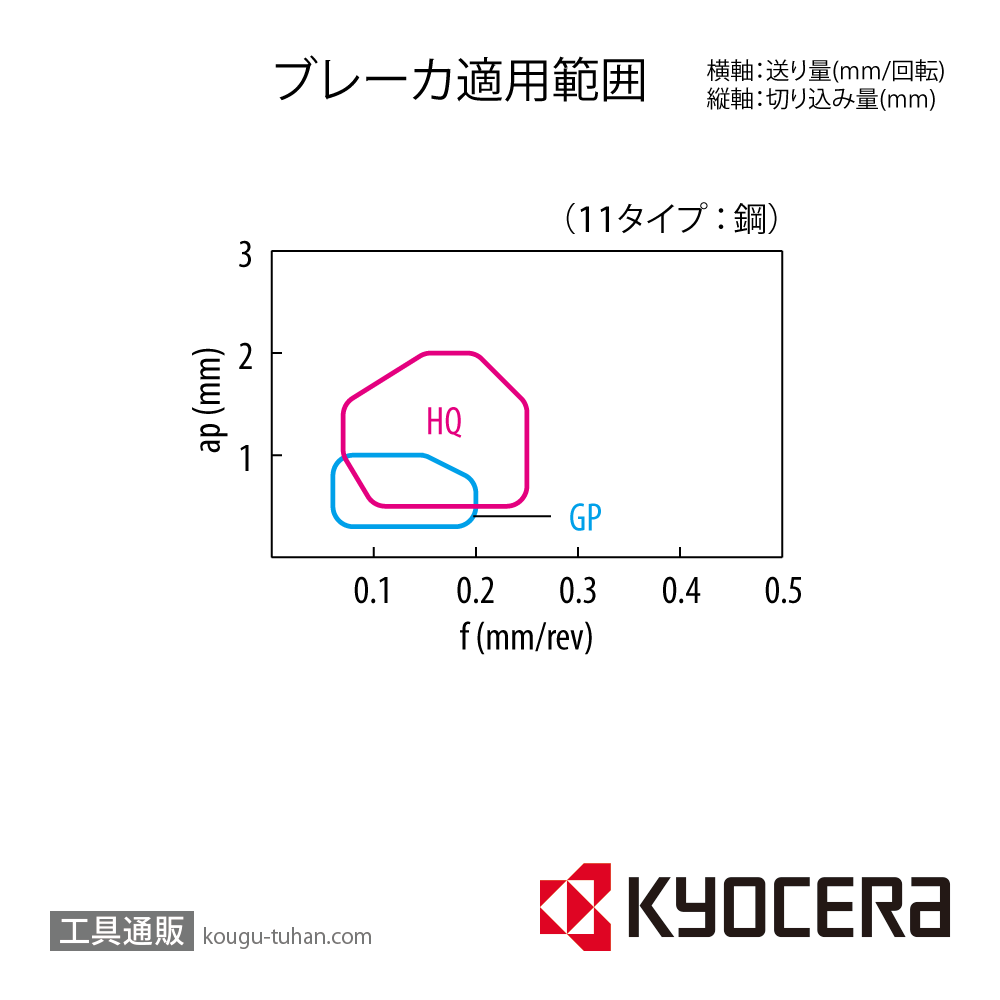 京セラ DNMG110404GP CA525 チップ TAC01900【10点セット】画像