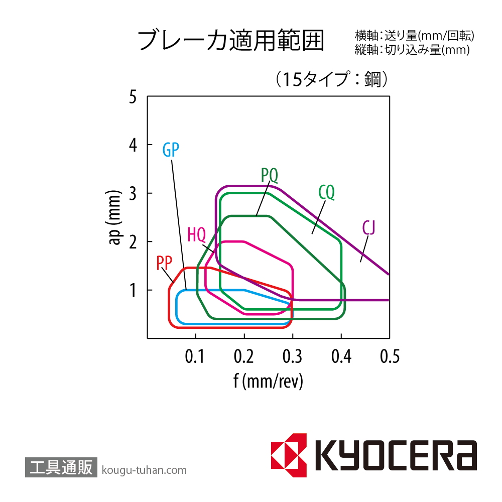 京セラ DNMG150402GP TN60 チップ TSJ00789【10点セット】画像