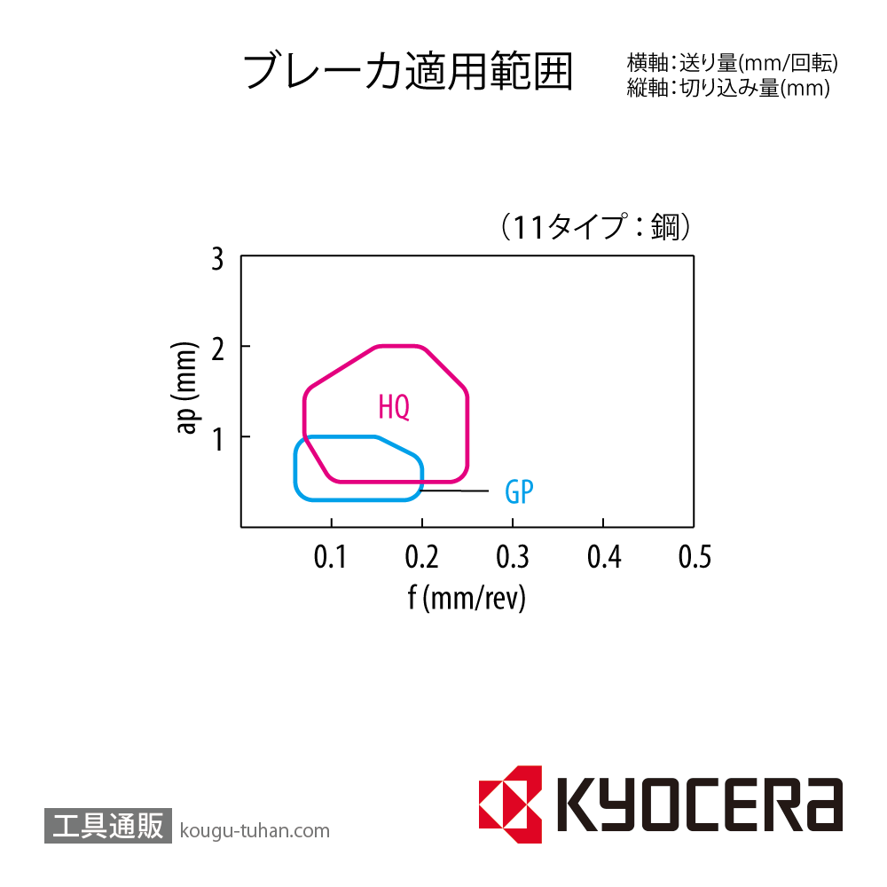 京セラ DNMG110402HQ TN60 チップ TSJ00964【10点セット】画像