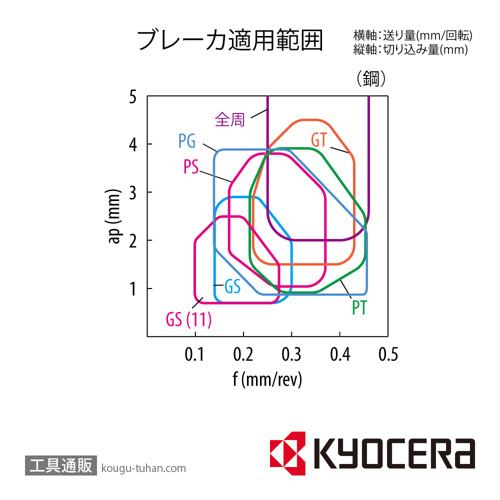 京セラ DNMG150408GS CA525 チップ TAC02061【10点セット】画像