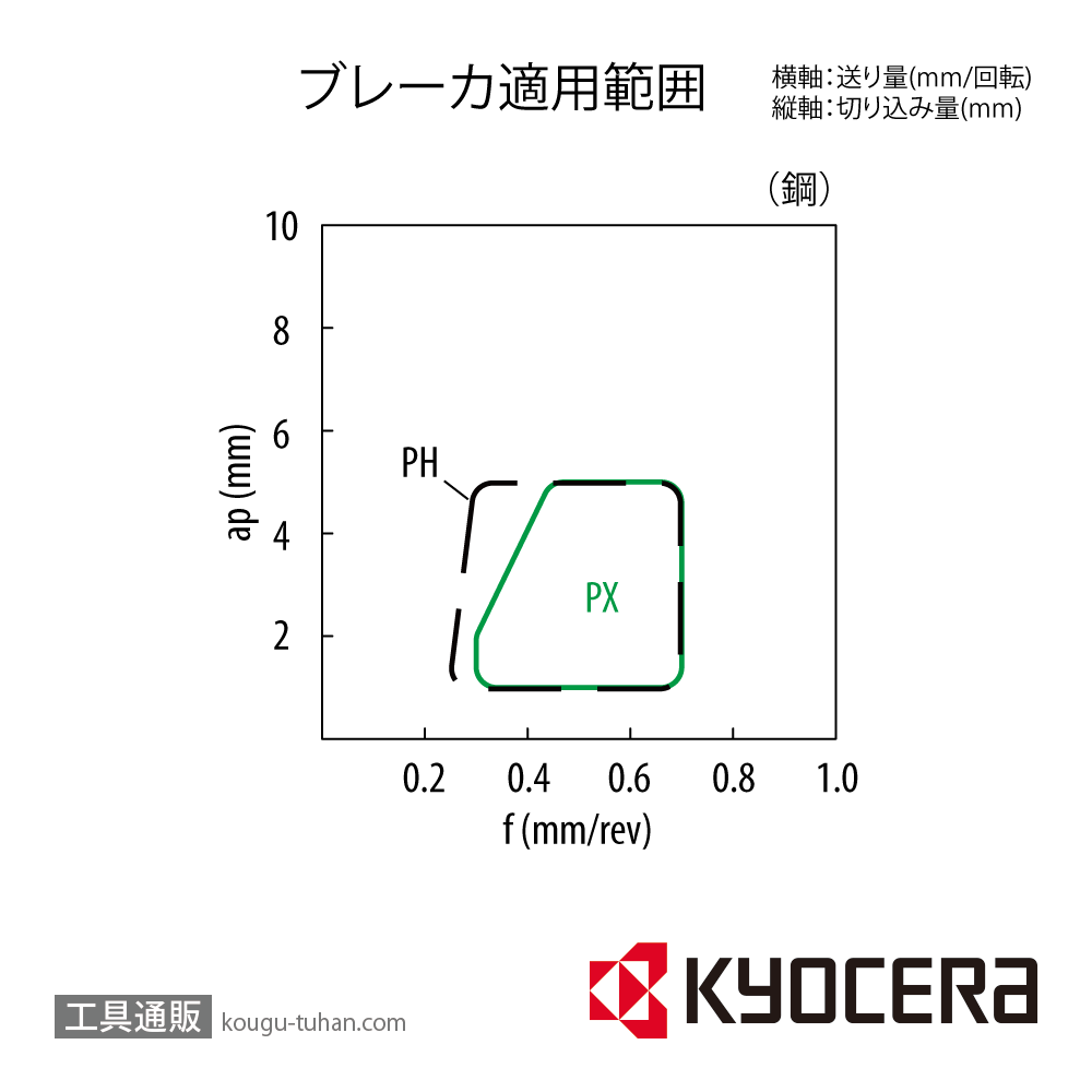 京セラ DNMM150408PX CA025P チップ TMH00205【10点セット】画像