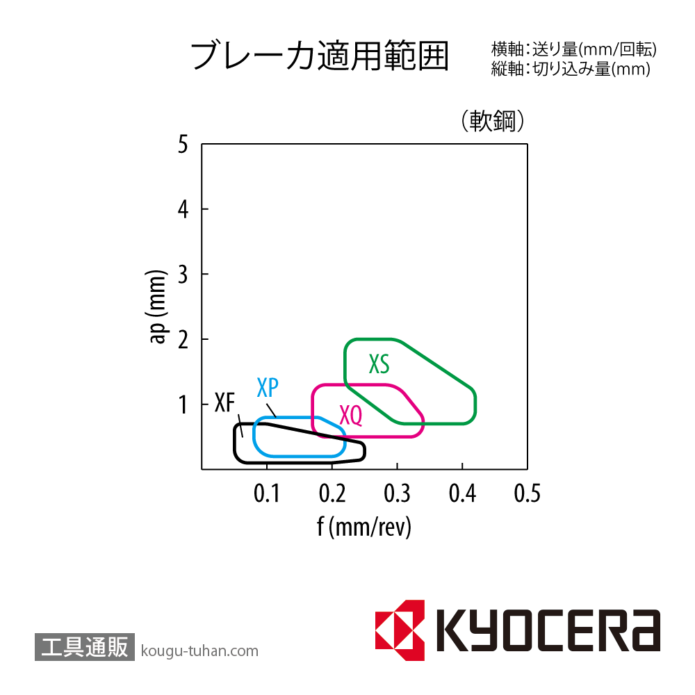 京セラ DNMG150408XP TN610 チップ TSS03881【10点セット】画像