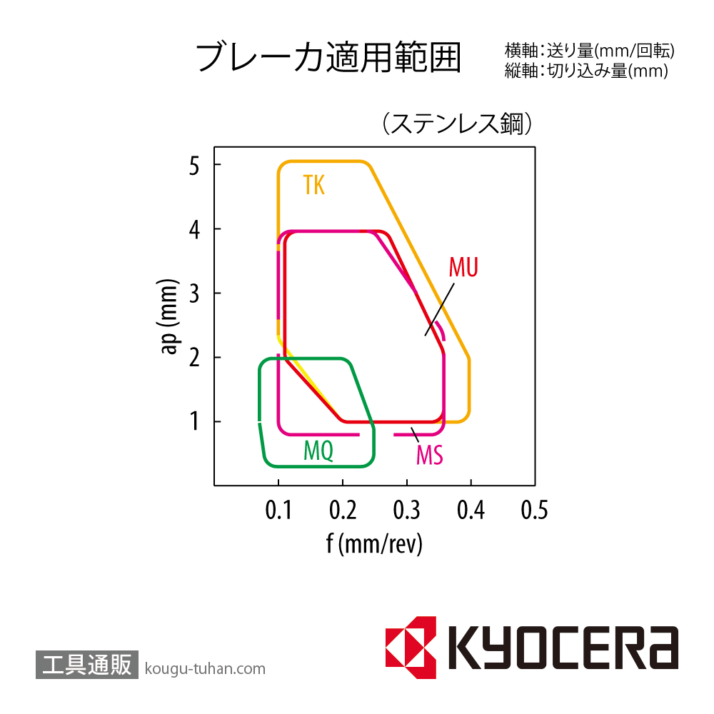 京セラ DNMG150604TK CA6515 チップ TJU02521【10点セット】画像