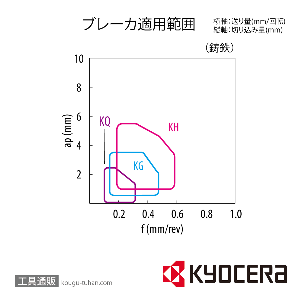 京セラ DNMG150408KH CA320 チップ TME02272【10点セット】画像