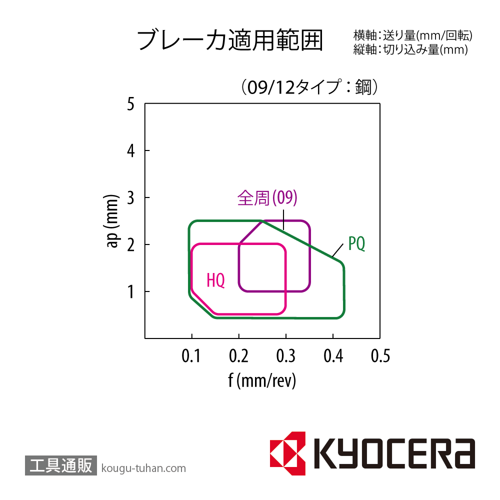 京セラ SNMG090308 TN60 チップ TSJ01130【10点セット】画像