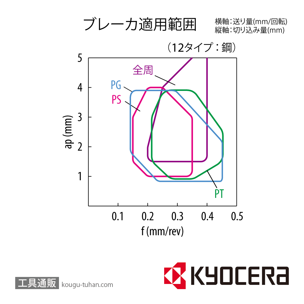 京セラ SNMG120408 CA125P チップ TMK00189【10点セット】の画像