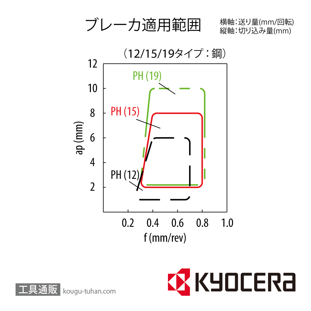 京セラ SNMG120412PH CA320 チップ TME05262【10点セット】の画像