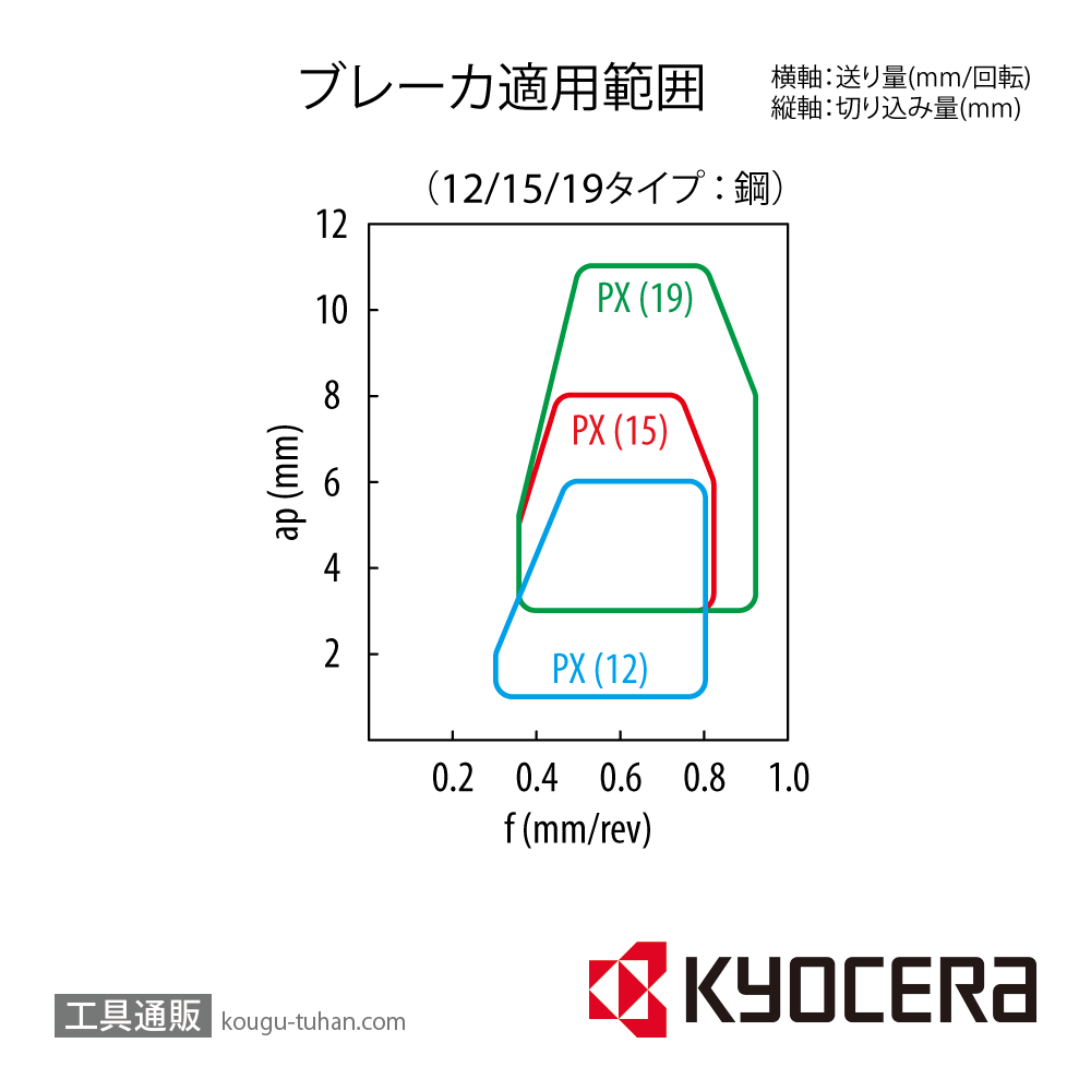 京セラ SNMM120408PX CA515 チップ TAB05320【10点セット】画像