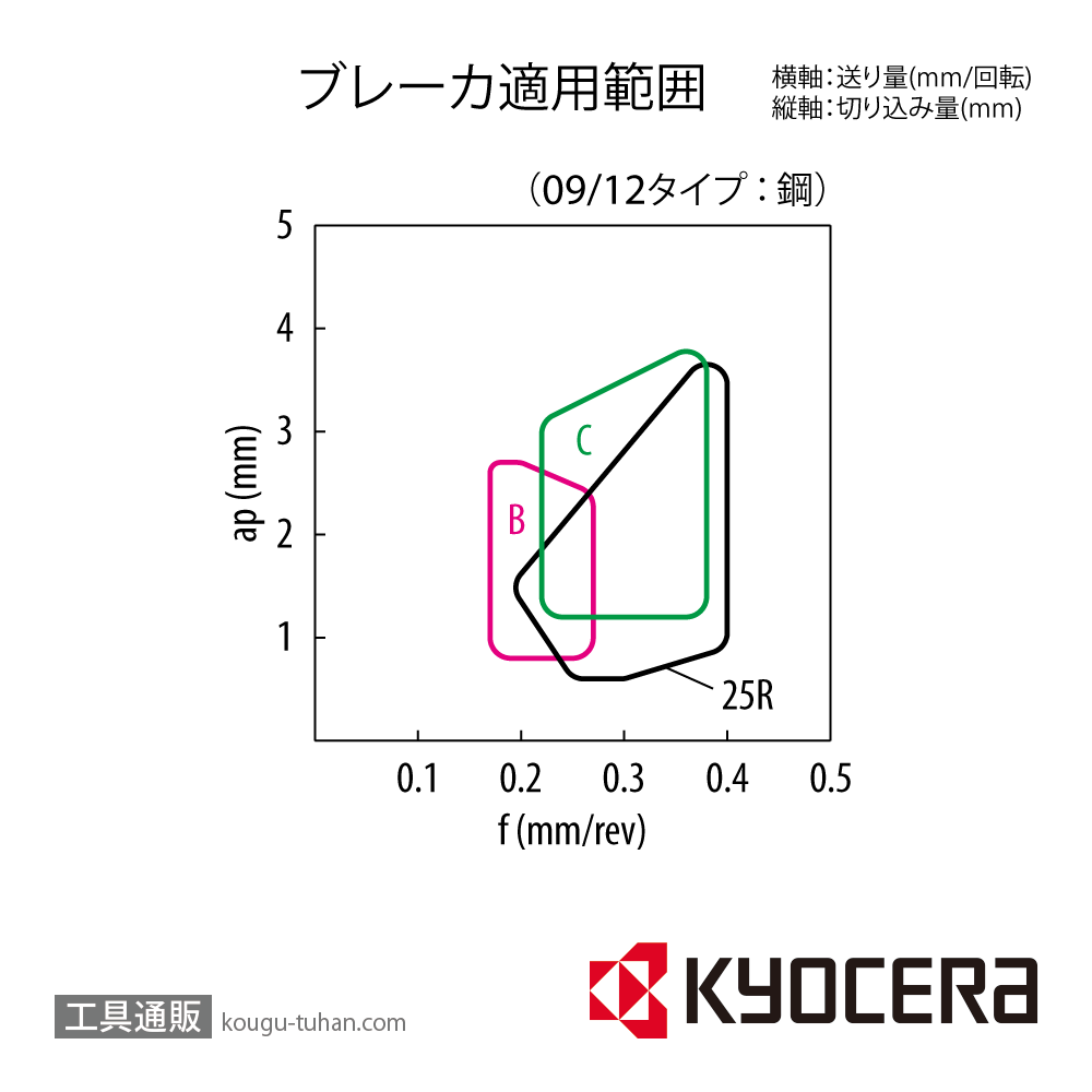 京セラ SNGG120408R-C KW10 チップ TWE00727【10点セット】画像