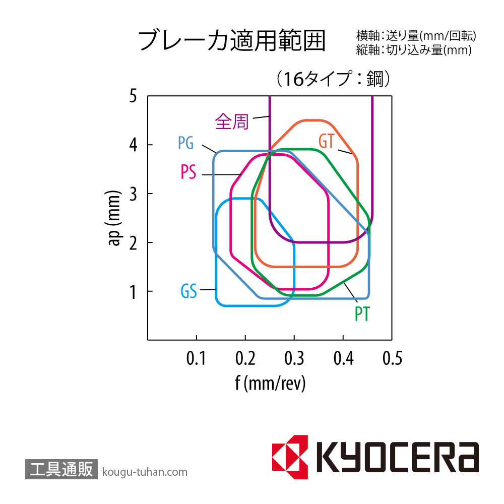 京セラ TNMG160408PT CA525 チップ TAC06262【10点セット】画像