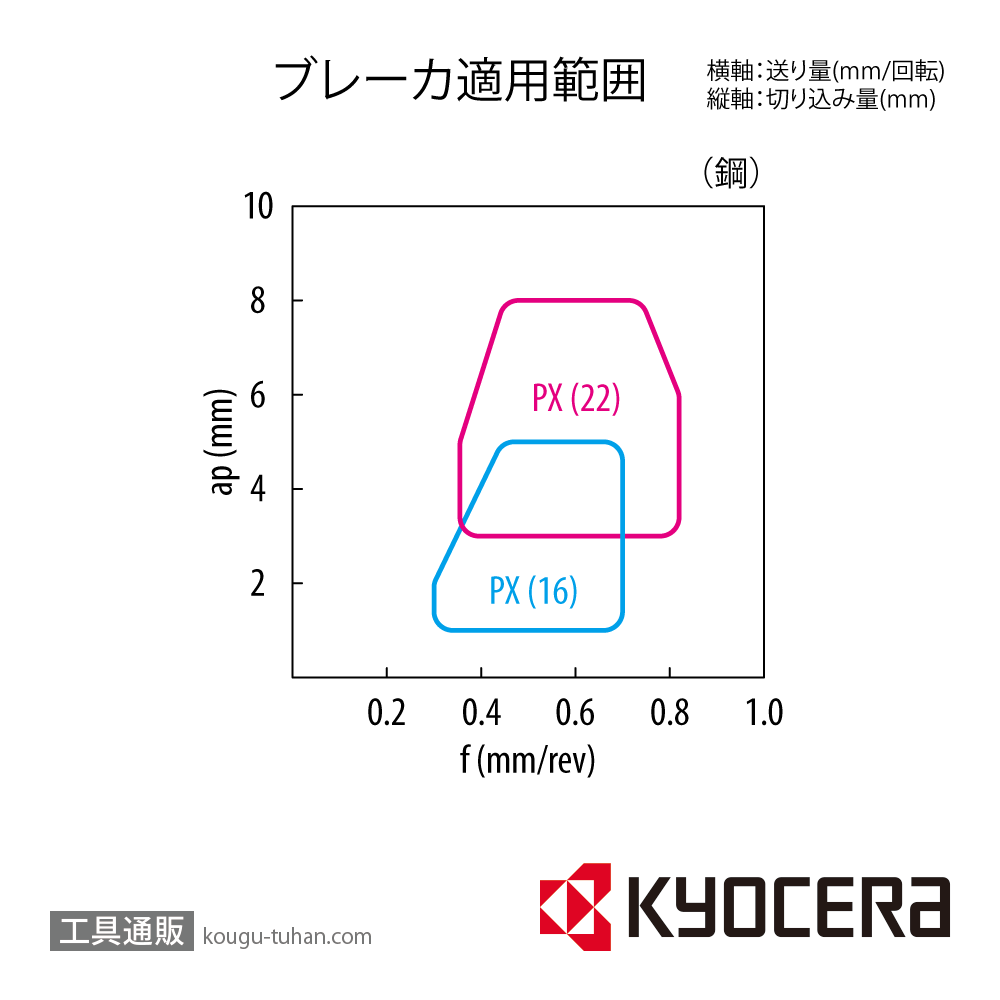 京セラ TNMM160408PX CA025P チップ TMH00295【10点セット】画像