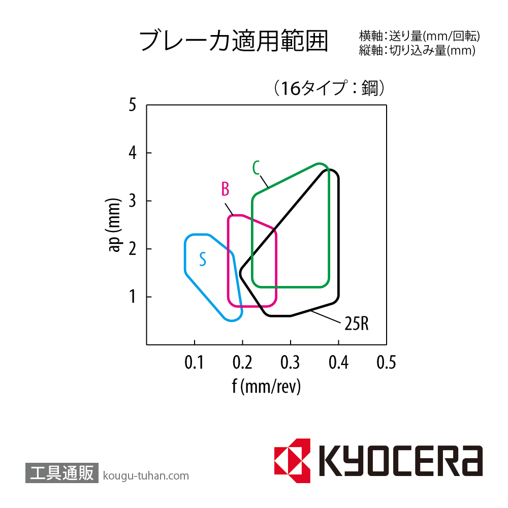 京セラ TNEG160402L-SSF PV730 （10個入り）-