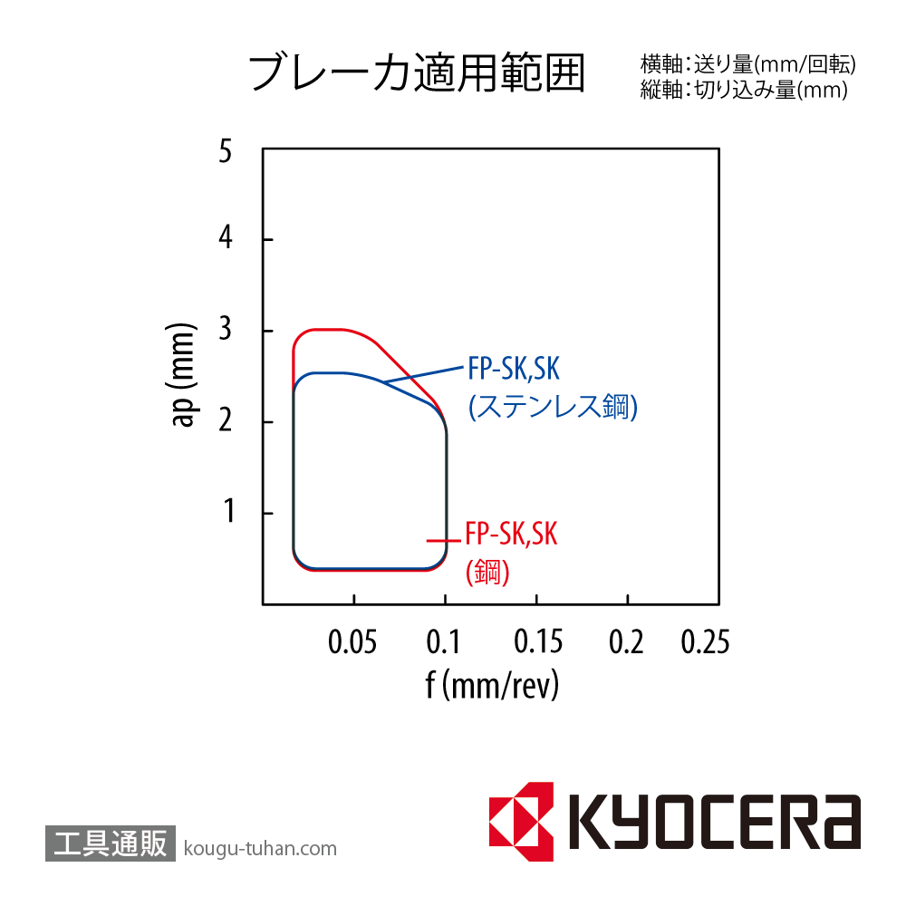 京セラ VNGG160402MFP-SK PV730 チップ TLP00500【10点セット】画像