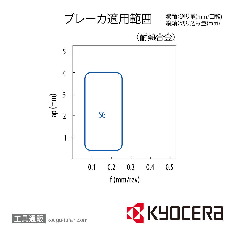 京セラ VNMG160408SG PR1535 チップ TLC58654【10点セット】の画像