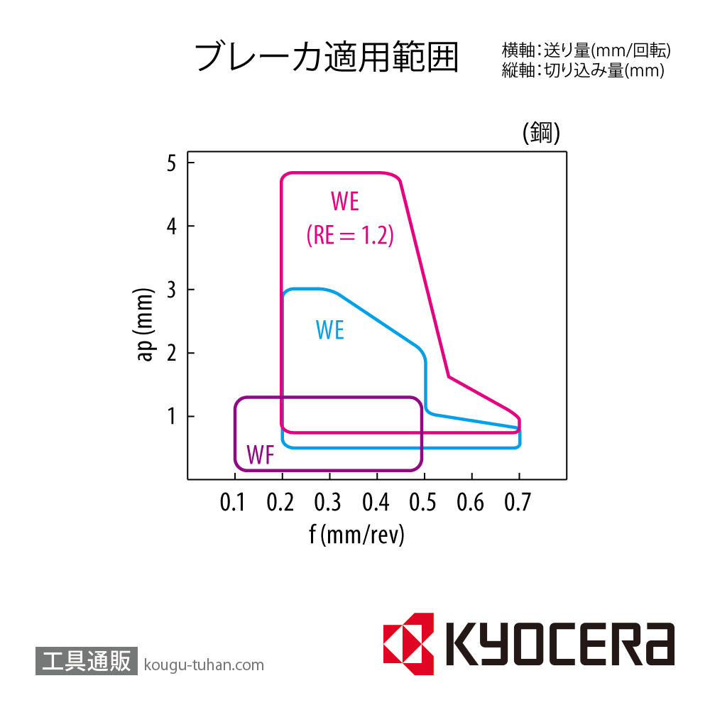 京セラ WNMG080408WF CA115P チップ TML00270【10点セット】画像