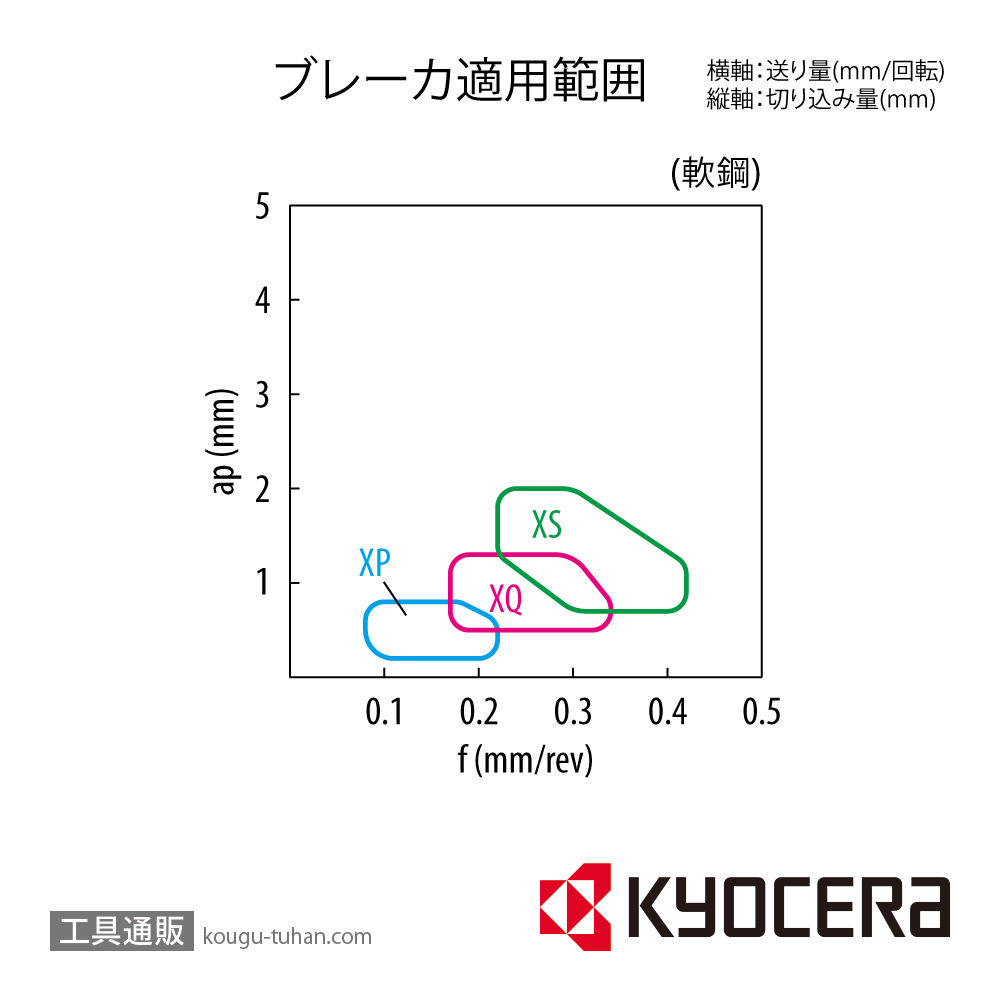 京セラ WNMG080404XP CCX チップ TMJ00117【10点セット】画像