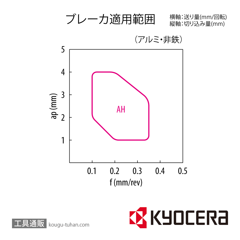 京セラ WNGG080404AH PDL025 チップ TLE04417【10点セット】画像