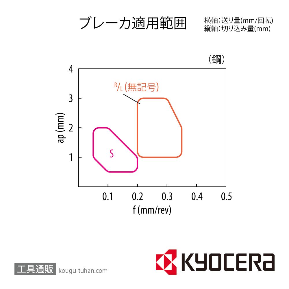 京セラ WNGG060404R KW10 チップ TWE03640【10点セット】画像