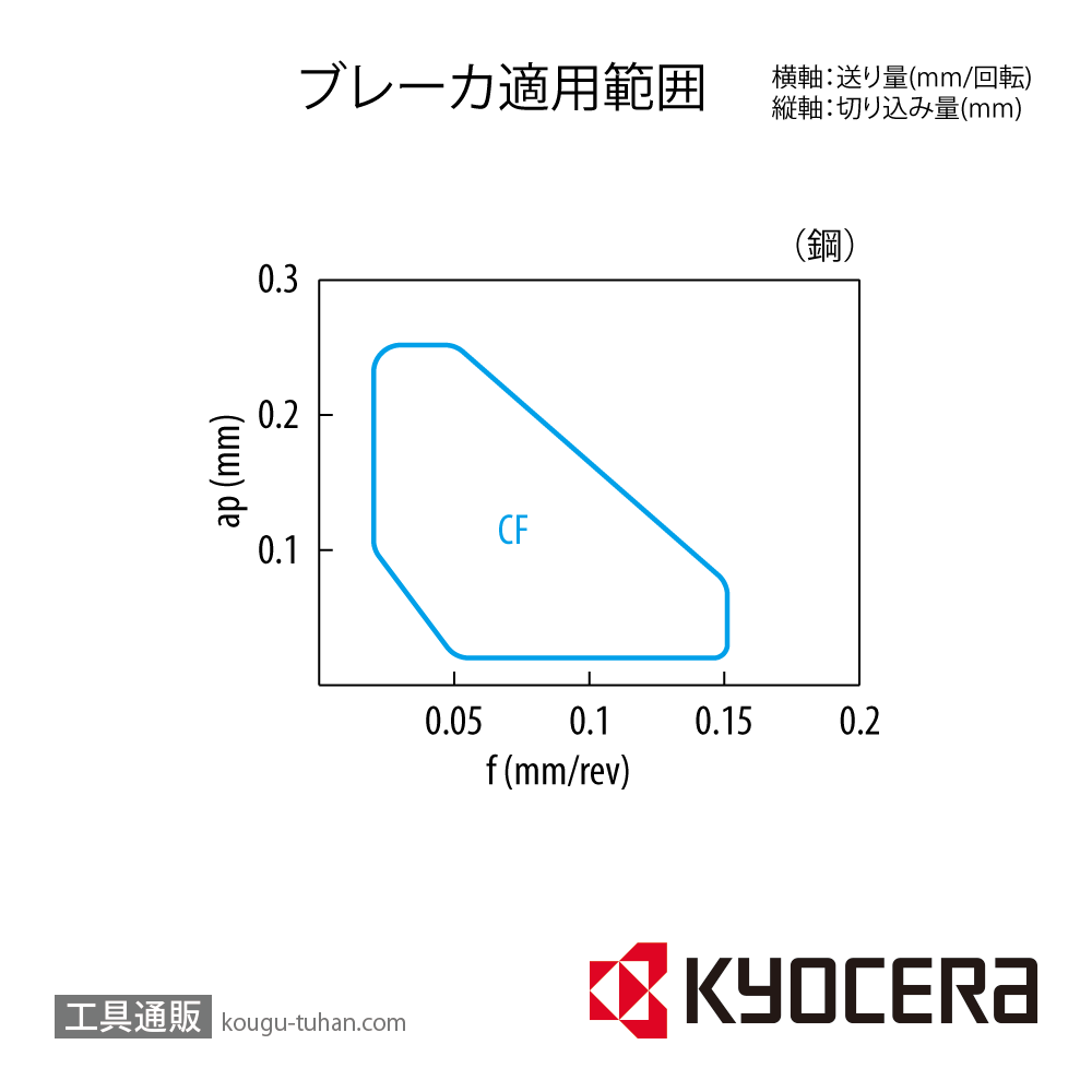 京セラ CCGT040102MP-CF PR1225 チップ TKE01386【10点セット】の画像