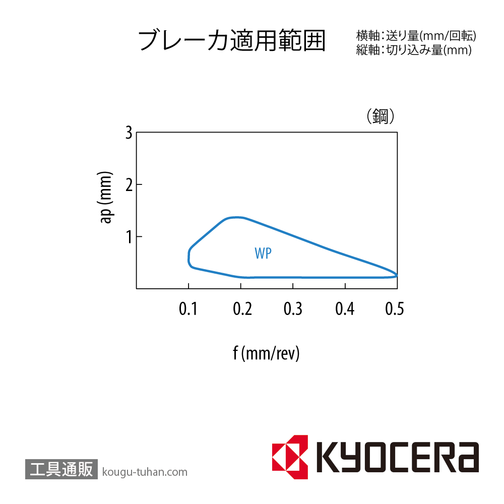 京セラ CCMT060208WP PR1225 チップ TKE01493【10点セット】画像