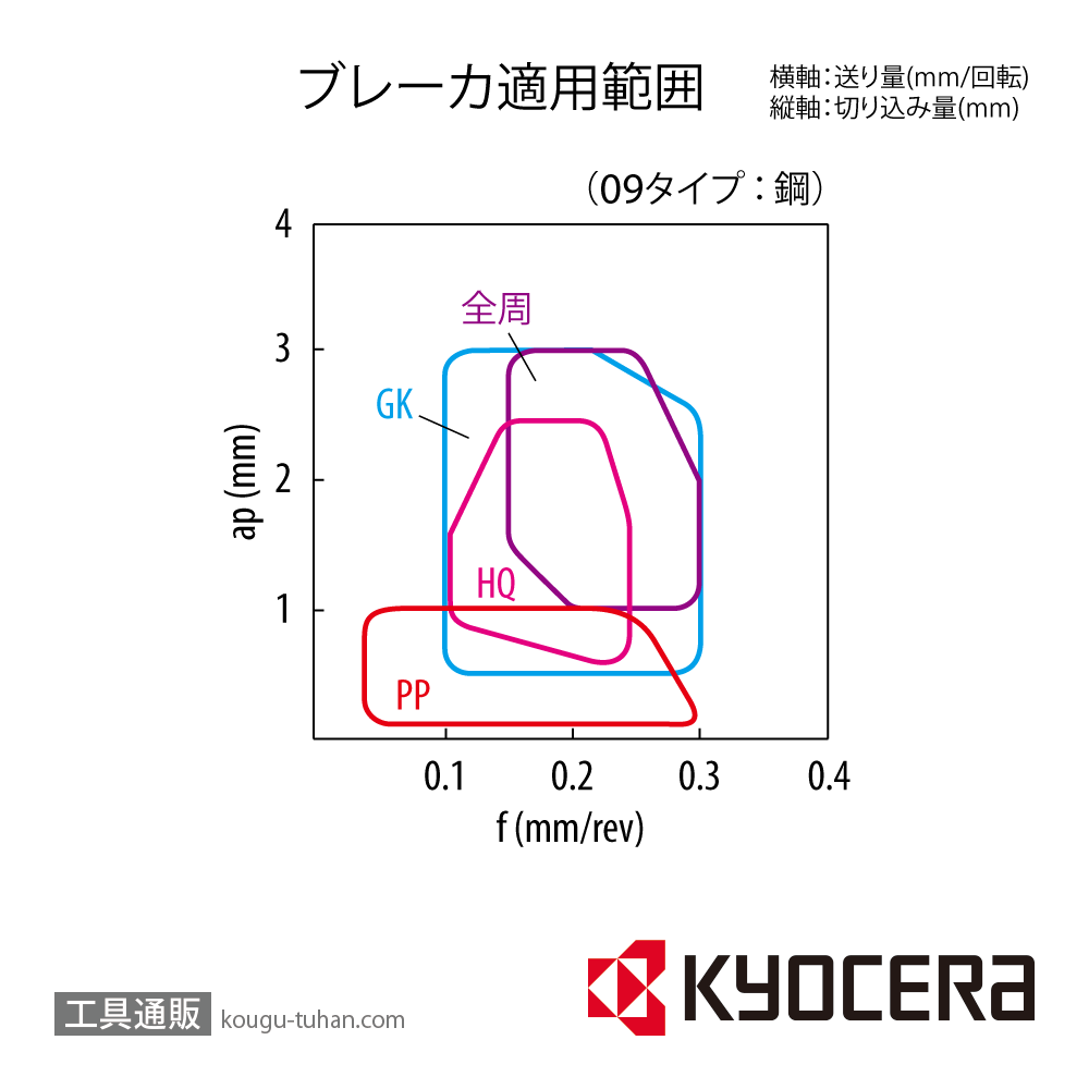 京セラ CCGT0602005MF PR1225 チップ TKE01205【10点セット】の画像