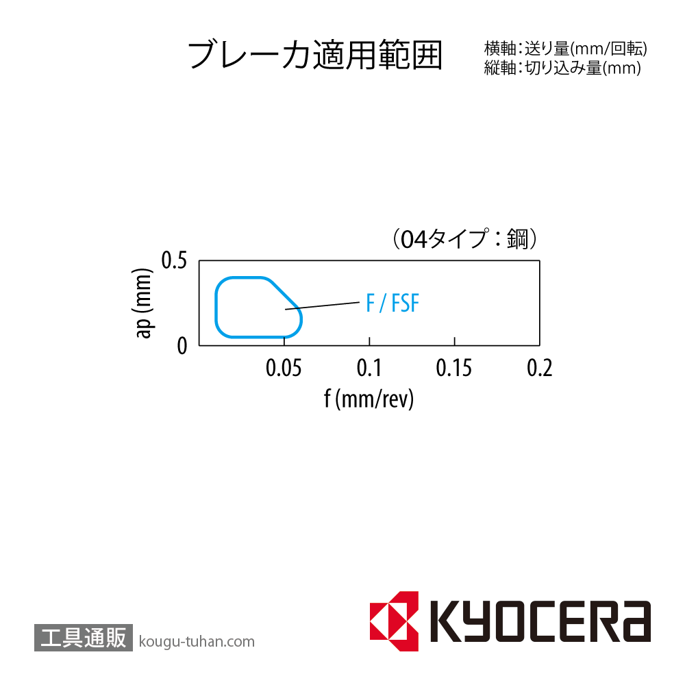 京セラ CCGT040102L-F TN60 チップ TSJ00005【10点セット】画像