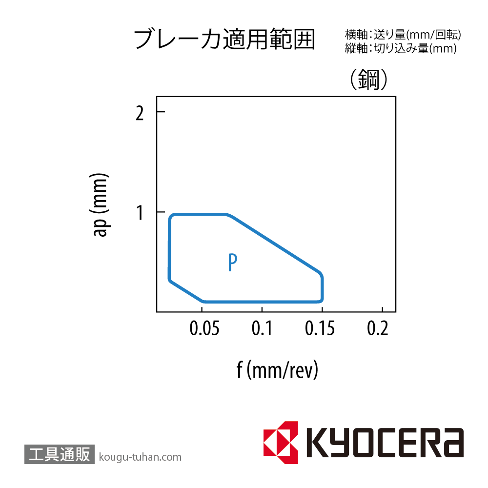 京セラ CCET09T301MR-P PR1725 チップ TLM00469【10点セット】画像