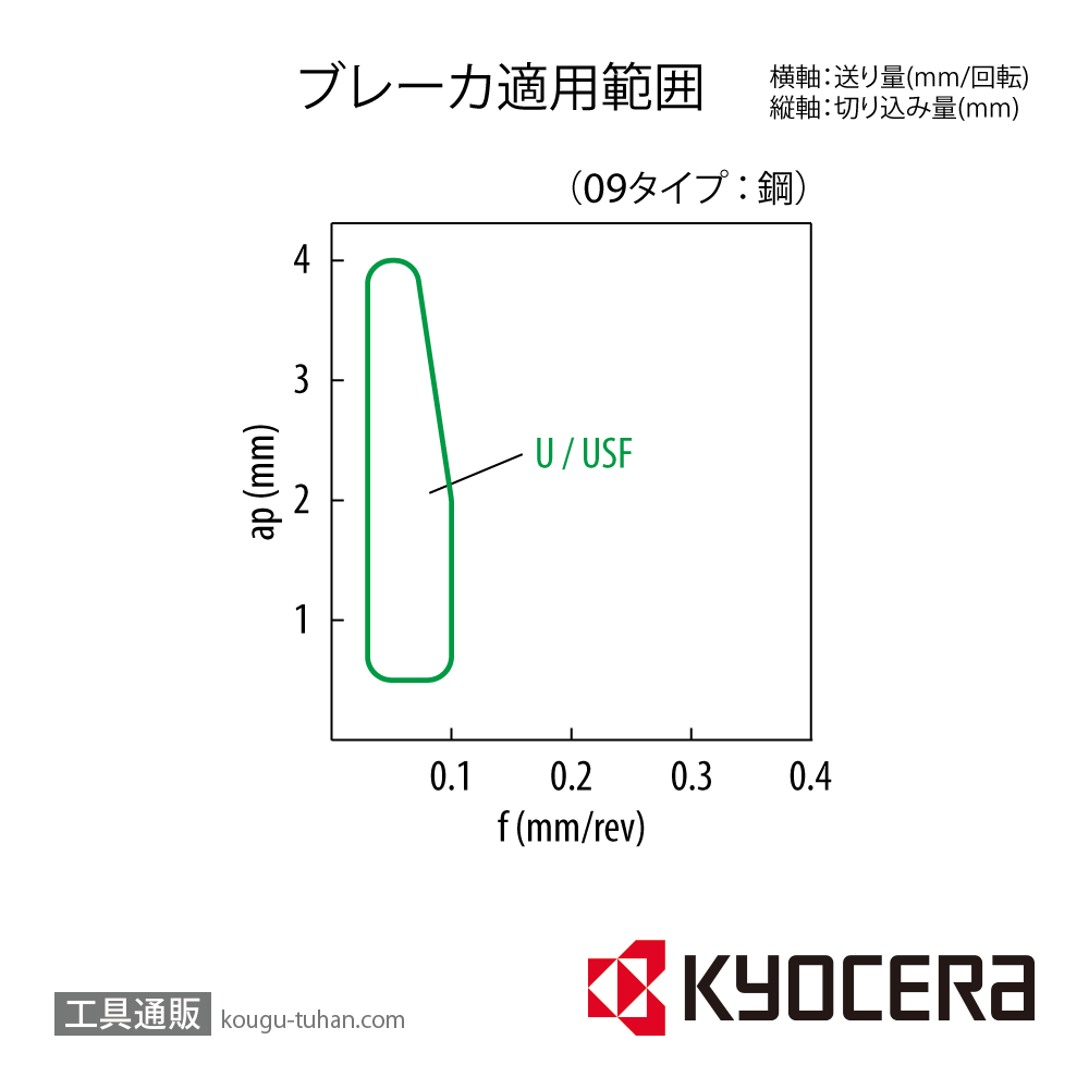 京セラ CCET09T302MFL-U PDL025 チップ TLE01126【10点セット】画像