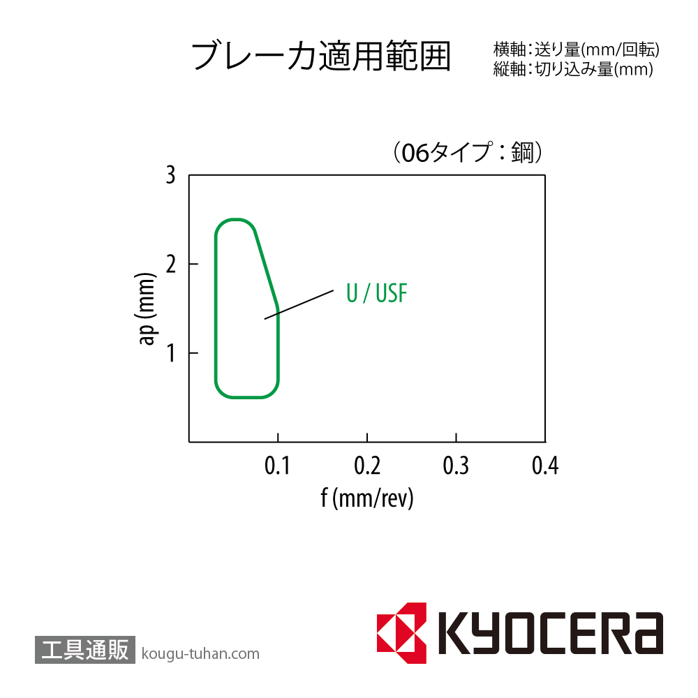 工具通販.本店 京セラ CCGT0602003FR-U PR930 チップ TKT00066【10点